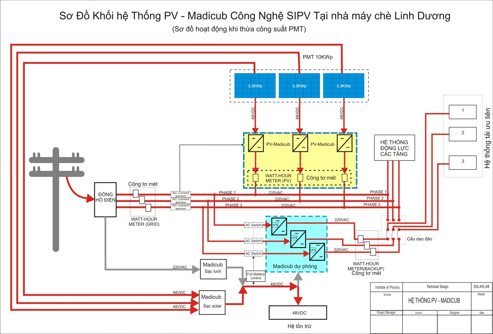 hệ thống điện mặt trời nối lưới công nghệ SIPV